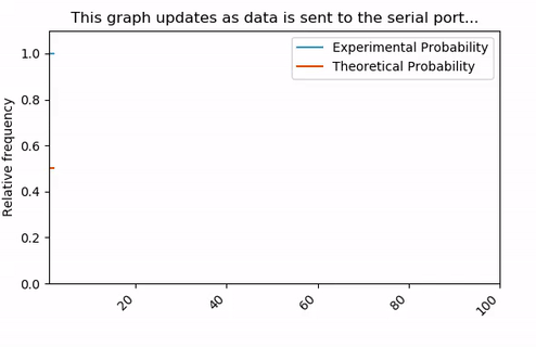 Plotting serial port data in real time using python and Matplotlib – Mike  Burdis's Website